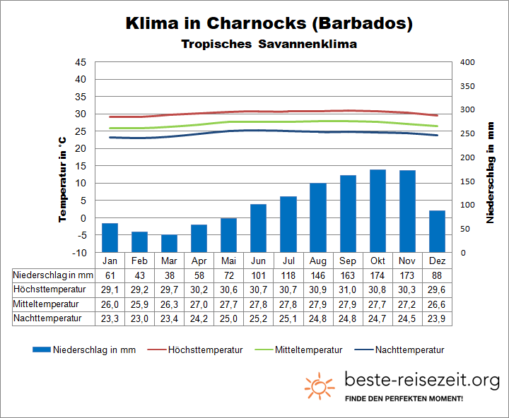 Barbados Klima & Wetter
