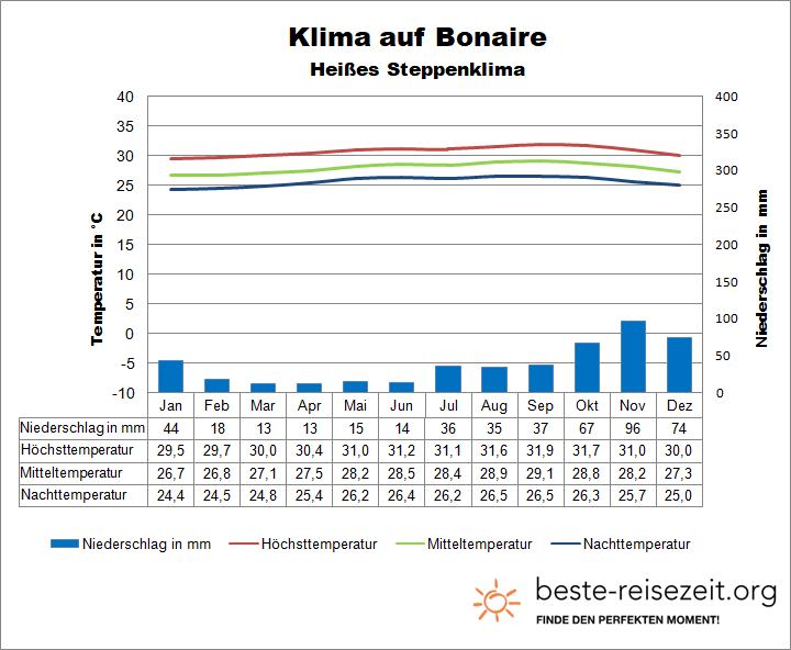 Bonaire Klima & Wetter