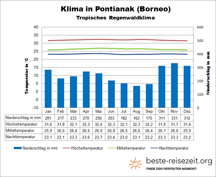 Klima Indonesien Borneo
