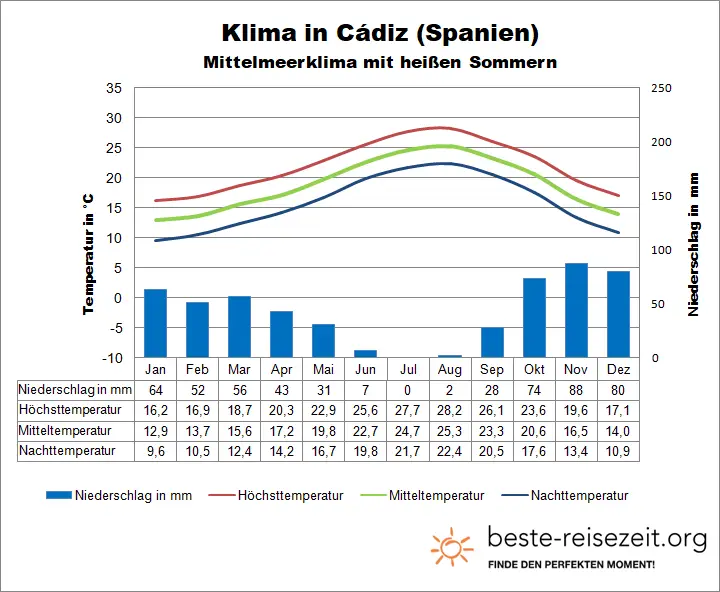 Cadiz Klimatabelle