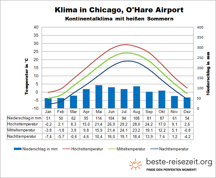 Chicago Illinois Klimatabelle