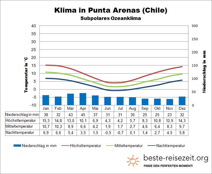 Chile Klima Punta Arenas