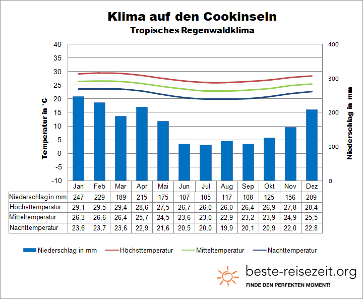 Cookinseln Klima