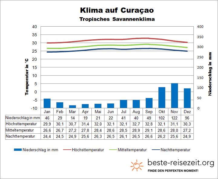 Curacao Klima & Wetter