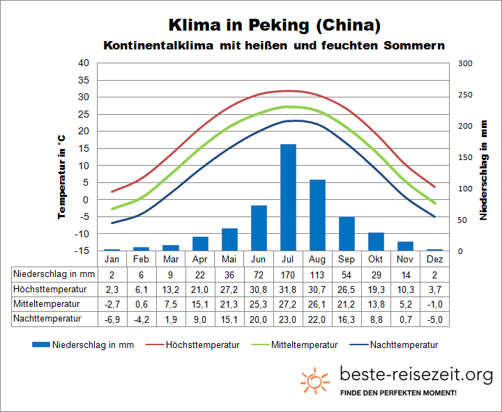 Peking Klima