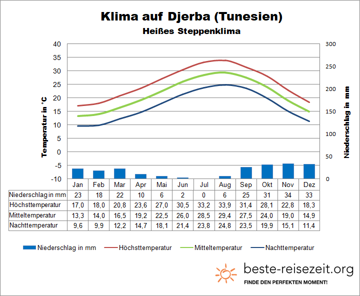 Klima und Wetter Djerba