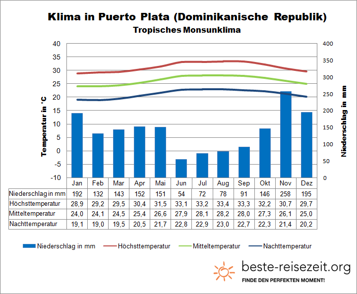 Dominikanische Republik Klima Norden