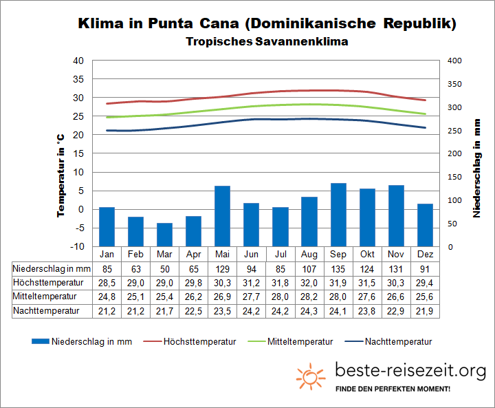 Dominikanische Republik Klima Punta Cana