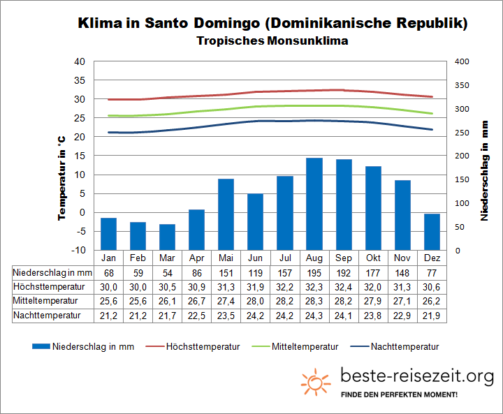 Klima Dominikanische Republik Santo Domingo