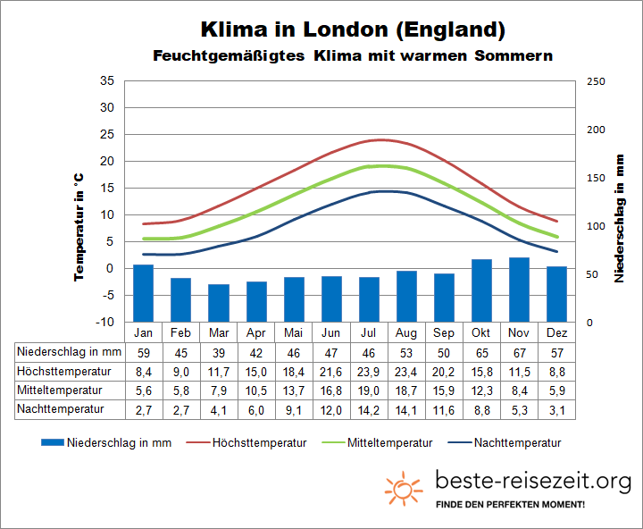 England Klima London