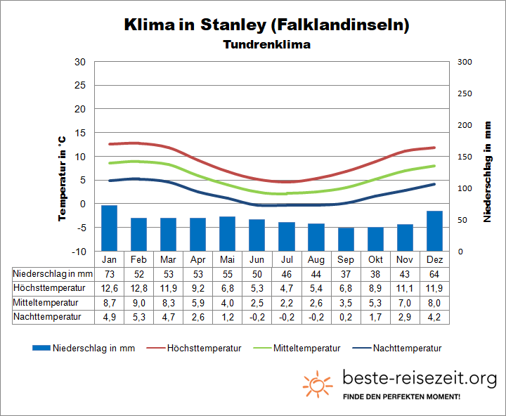 Falklandinseln Klima Stanley