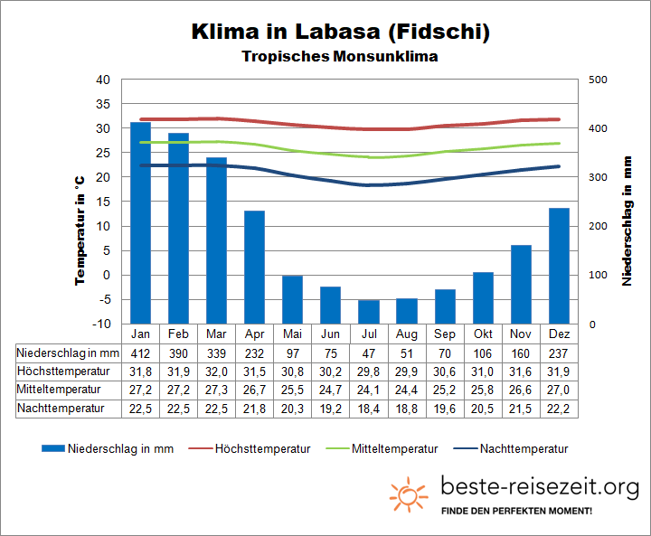 Fidschi Wetter Labasa