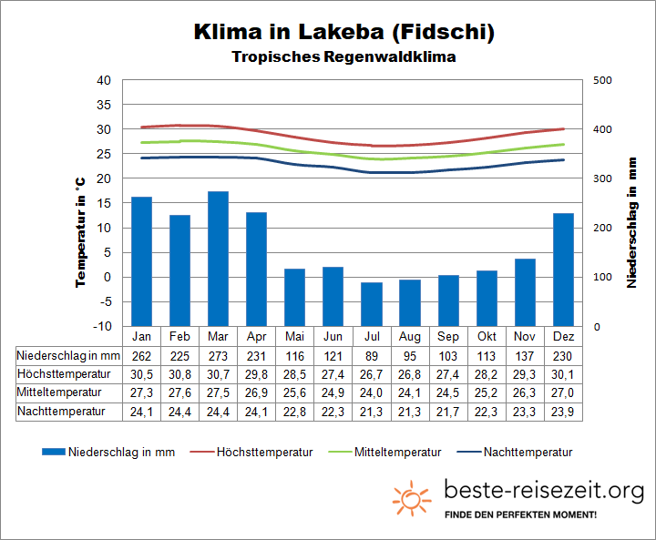 Klimatabelle Fidschi Labeka