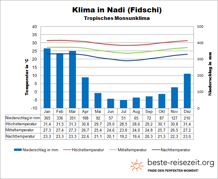 Fidschi Klimatabelle Nadi