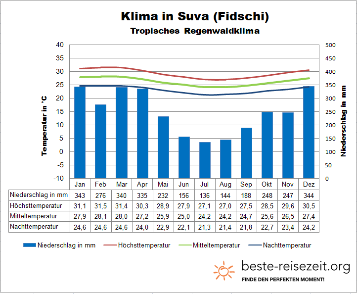 Fidschi Klima Suva