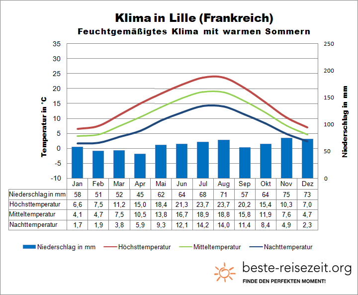 Klima Frankreich Norden