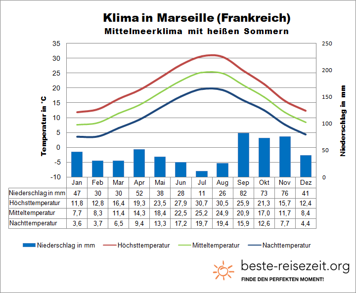 Frankreich Klima Süden