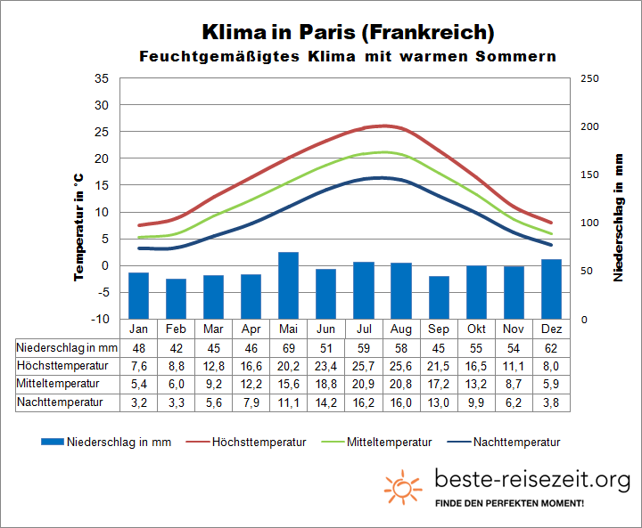 Frankreich Klima Paris