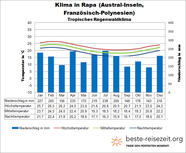 Austral-Inseln Klima