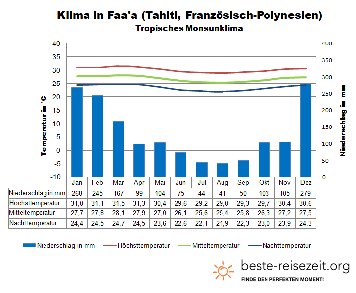 Französisch Polynesien Klimatabelle Tahiti
