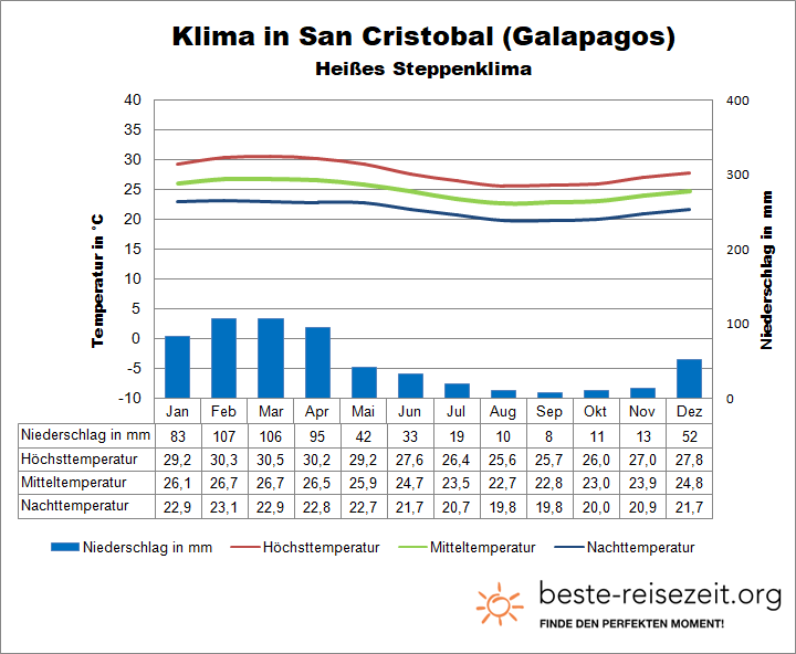Galapagos Klima