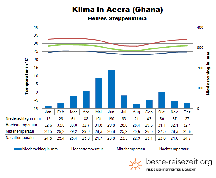 Ghana Klima Accra