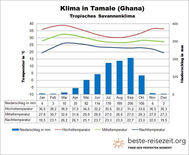 Klima Ghana Norden