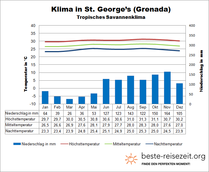 Grenada Klima St Georges