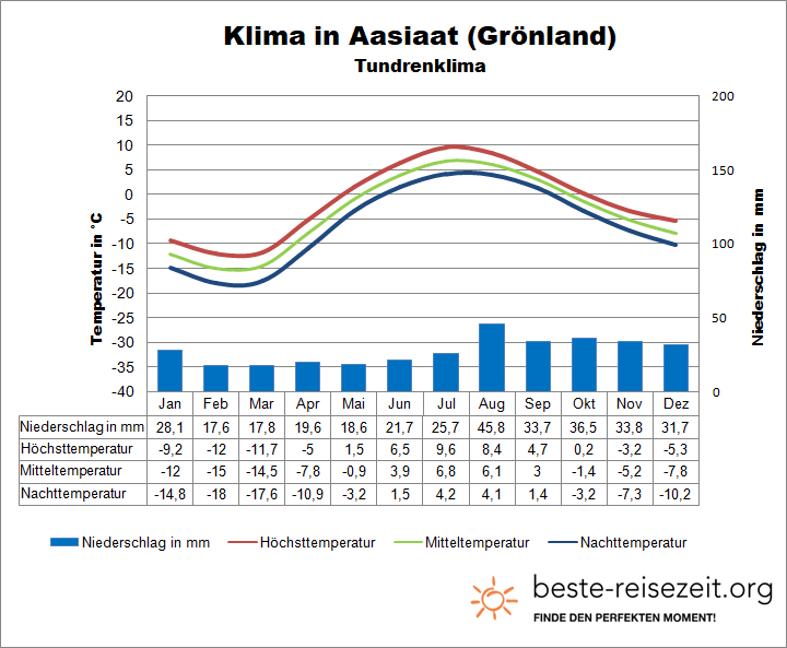 Grönland Wetter Diskobucht