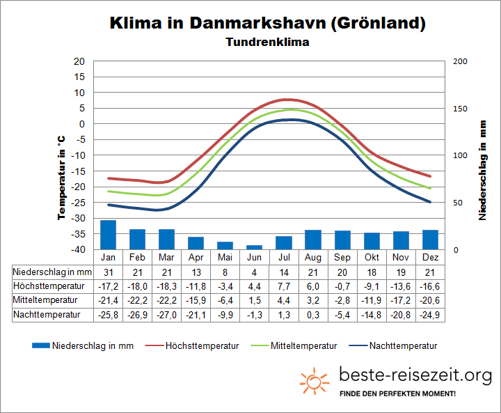 Grönland Wetter Nordosten