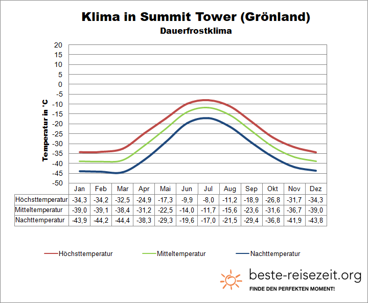 Grönland Klima Eisschild