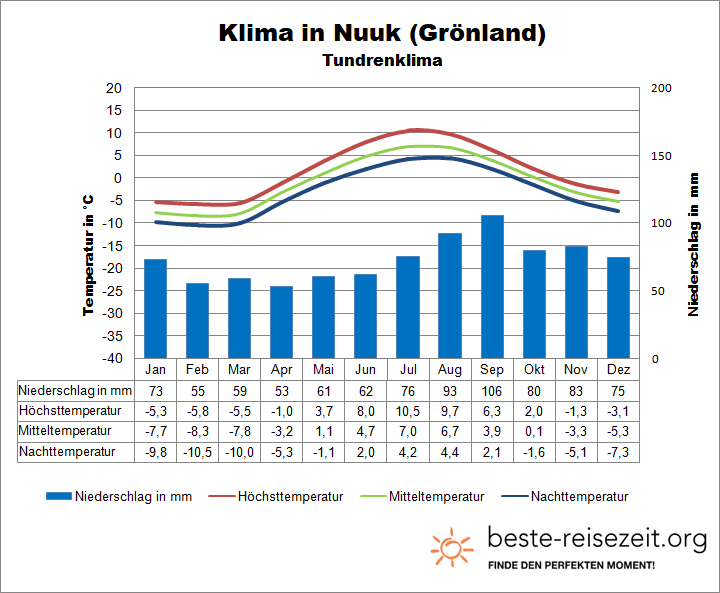 Klima Grönland Nuuk