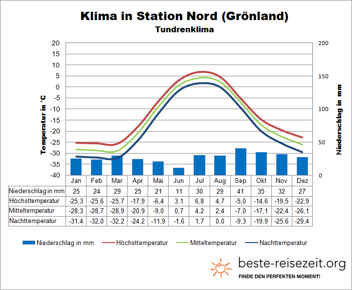 Arktis Klima Grönland