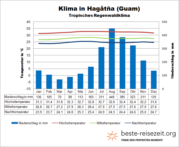 Guam Klima