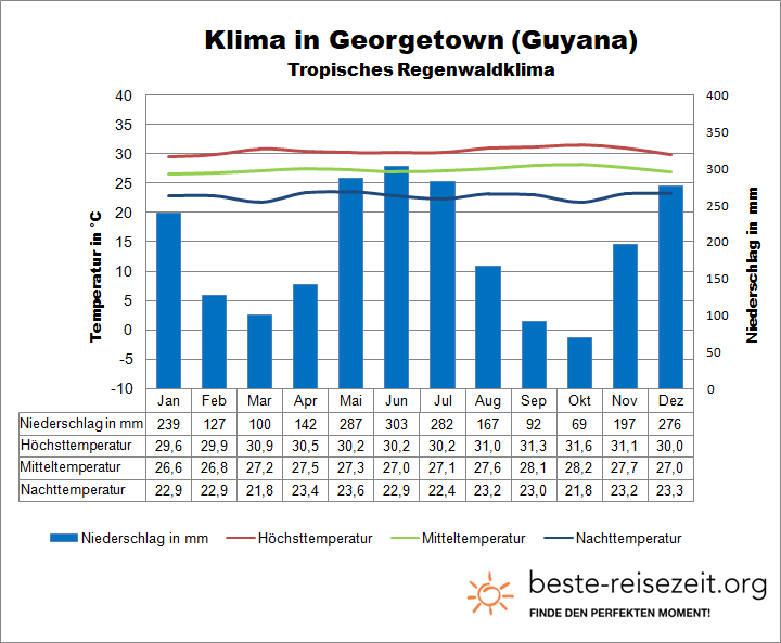 Guyana Klima Georgetown