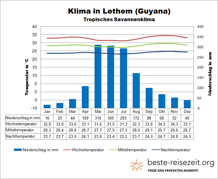 Guyana Klima Süden
