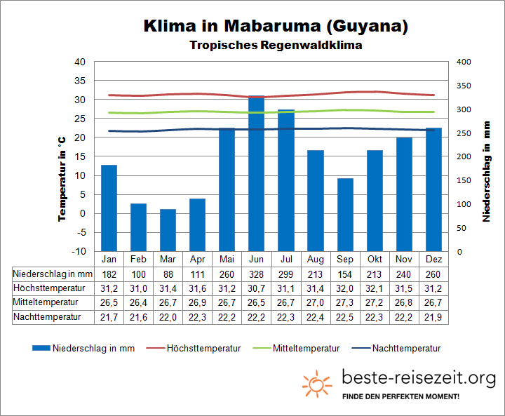 Guyana Klima Nordwesten