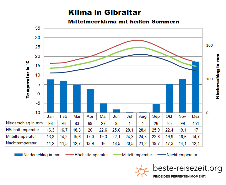 Gibraltar Klima und Wetter