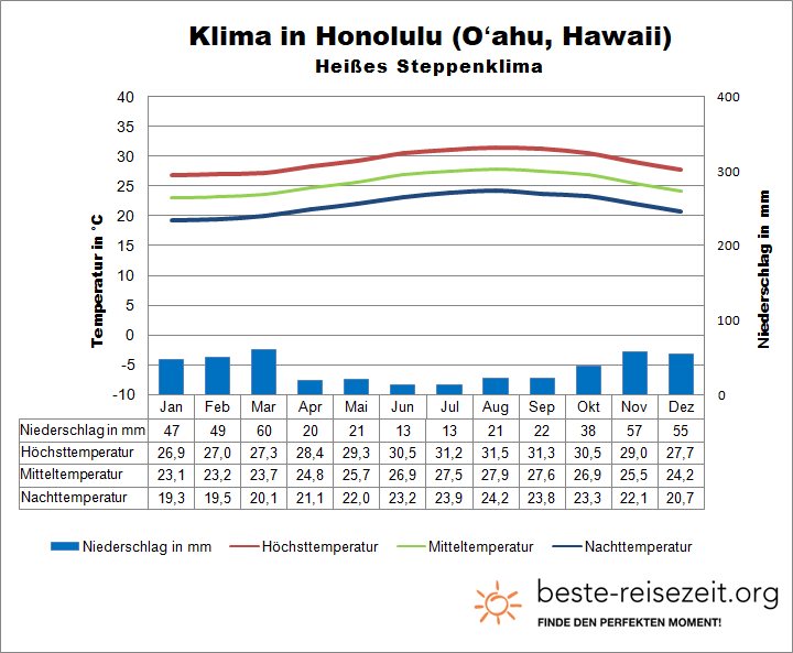 Honolulu Klima Hawaii