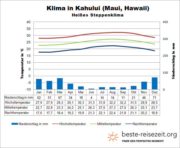 Hawaii Klima Maui