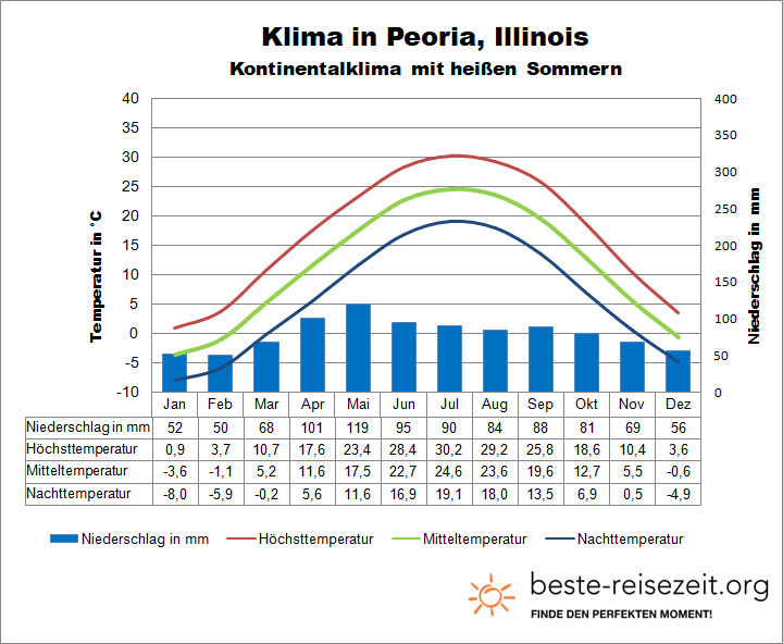 Illinois Peoria Klimatabelle