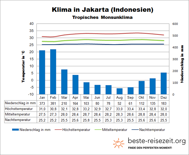 Indonesien Klima Jakarta