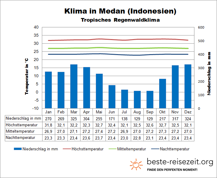 Wetter Indonesien Sumatra Medan