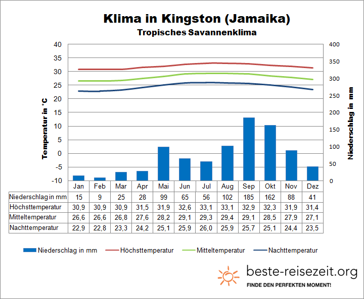 Jamaika Klima Kingston