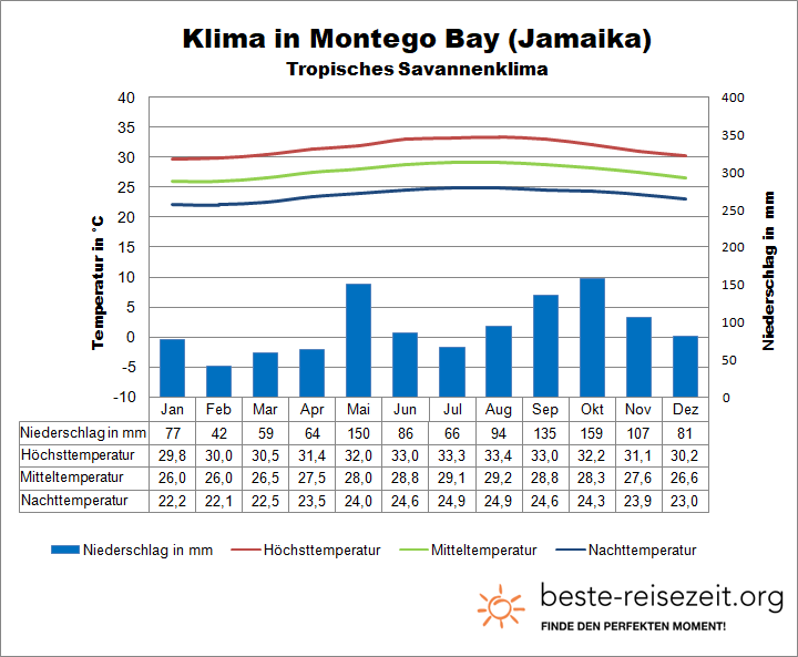 Jamaika Wetter Montego Bay