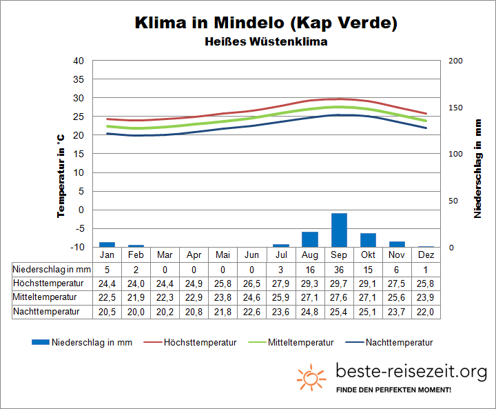 Kapverden Klima Sao Vincente Mindelo
