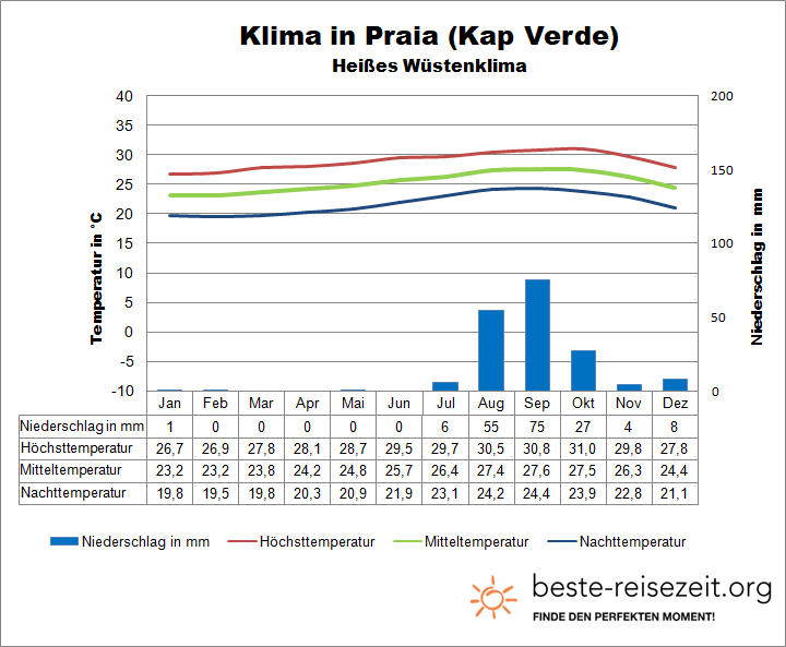 Klima Kapverden Süden