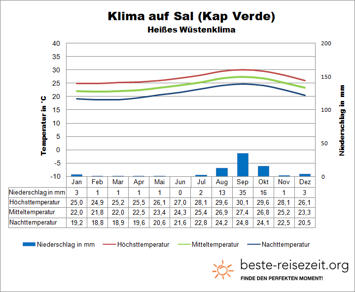 Klima & Wetter Kapverden