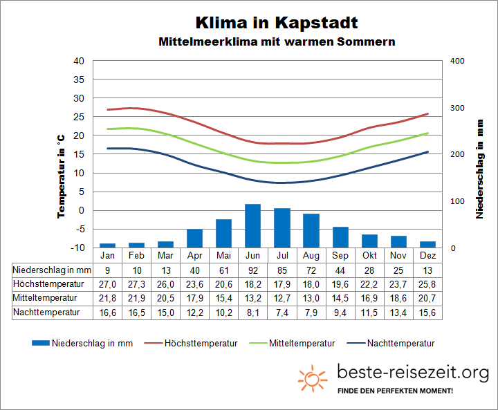 Klima Kapstadt Wetter