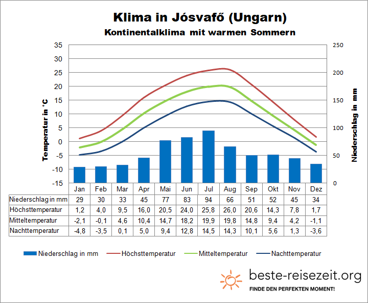 Karpaten klima Ungarn